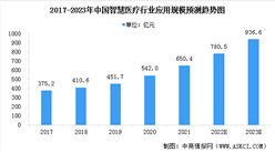 2023年中國智慧醫療行業市場規模及行業發展前景預測分析（圖）