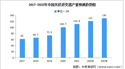 2023年中国光伏逆变器产量及出货量预测分析（图）