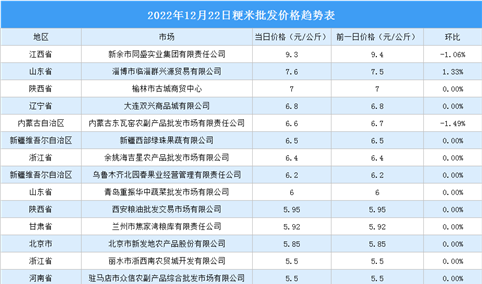 2022年12月23日全国各地最新大米价格行情走势分析