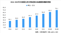 2023年中国蛋白类生物试剂市场规模预测分析：抗体类占比最大（图）