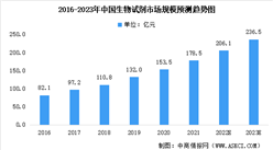 2023年中國生物試劑市場規模及未來發展趨勢前景預測分析（圖）
