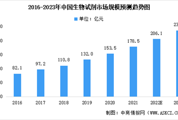2023年中国生物试剂市场规模及未来发展趋势前景预测分析（图）