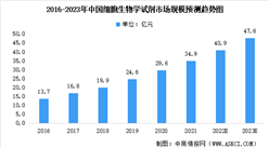 2023年中國細胞生物學試劑市場規模預測分析：細胞培養類占比最大（圖）