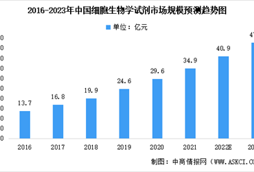 2023年中国细胞生物学试剂市场规模预测分析：细胞培养类占比最大（图）