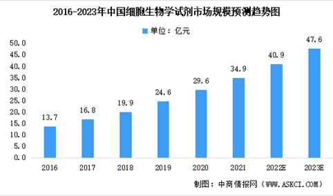 2023年中国细胞生物学试剂市场规模预测分析：细胞培养类占比最大（图）