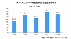 2022年上半年中國金融云市場規模及結構分析（圖）