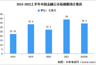2022年上半年中國金融云市場規模及細分市場分析（圖）