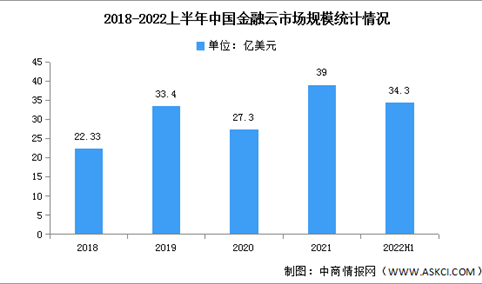 2022年上半年中国金融云市场规模及细分市场分析（图）