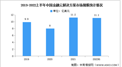 2022年上半年中國金融云平臺解決方案市場規模及競爭格局分析（圖）