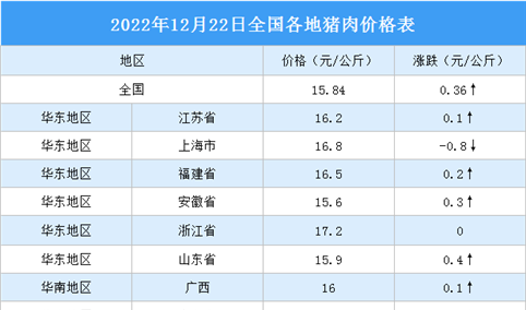 2022年12月23日全国各地最新猪肉价格行情走势分析