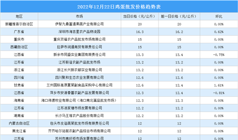 2022年12月23日全国各地最新鸡蛋价格行情走势分析