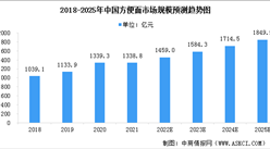 2023年中國方便面行業市場規模及發展趨勢預測分析（圖）