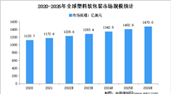 2023年全球及中國塑料軟包裝市場規模預測分析（圖）