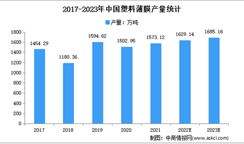 2023年中国塑料薄膜市场现状及发展前景预测分析