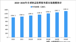 2023年全球及中国食品软包装行业市场规模预测分析