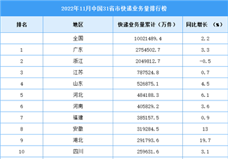 2022年11月中国31省市快递业务量排行榜（图）