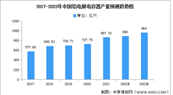 2023年中国铝电解电容器产量及市场规模情况预测分析（图）