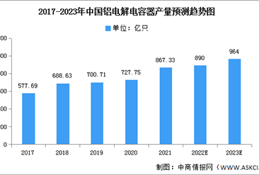 2023年中国铝电解电容器产量及市场规模情况预测分析（图）