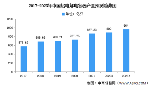 2023年中国铝电解电容器产量及下游应用情况预测分析（图）