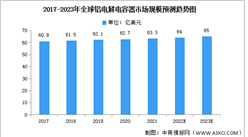 2023年全球铝电解电容器市场规模及竞争格局预测分析（图）