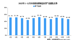 2022年11月份中國物流業景氣指數為46.4% 短期沖擊加劇