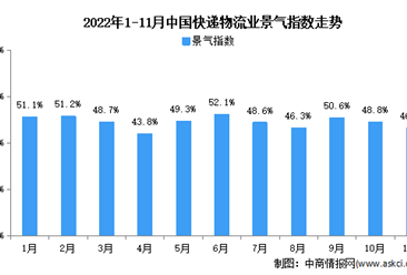 2022年11月份中国物流业景气指数为46.4% 短期冲击加剧