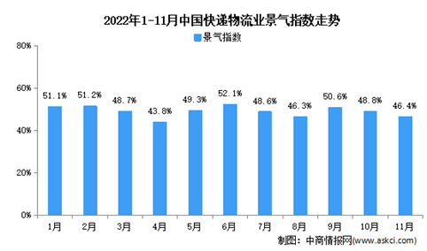 2022年11月份中国物流业景气指数为46.4% 短期冲击加剧