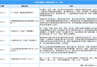2022年中國控制閥行業(yè)最新政策匯總一覽（圖）