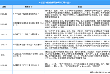 2022年中国控制阀行业最新政策汇总一览（图）