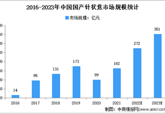 2023年中國(guó)針狀焦市場(chǎng)現(xiàn)狀及市場(chǎng)規(guī)模預(yù)測(cè)分析（圖）