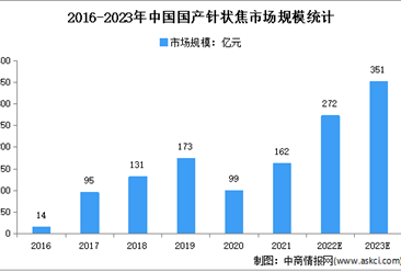 2023年中国针状焦市场现状及市场规模预测分析（图）