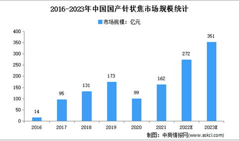 2023年中国针状焦市场规模及细分市场规模预测分析