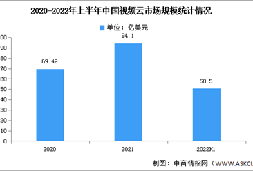 2022年上半年中國視頻云市場現狀及競爭格局分析（圖）
