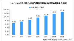 2023年全球及中国自动识别与数据采集行业市场规模预测分析（图）