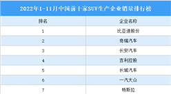 2022年1-11月中国前十家SUV生产企业销量排行榜（附榜单）