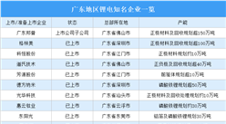 2023年廣東鋰電產業分布情況：深圳鋰電企業最多（圖）