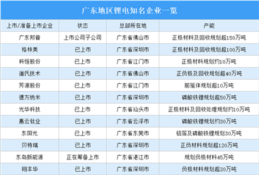2023年广东锂电产业分布情况：深圳锂电企业最多（图）