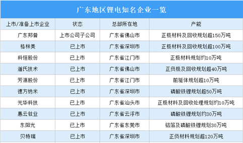 2023年广东锂电产业分布情况：深圳锂电企业最多（图）