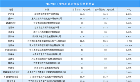 2022年12月27日全国各地最新鸡蛋价格行情走势分析