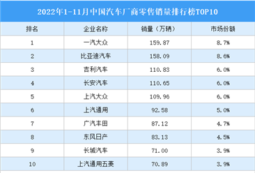 2022年1-11月中国汽车厂商零售销量排行榜TOP10（附榜单）