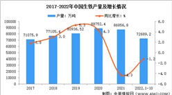 2022年1-10月中国钢铁行业运行情况：钢材进出口量总体下降