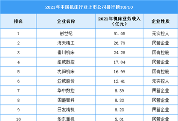 2021年中國機床行業上市公司排行榜TOP10