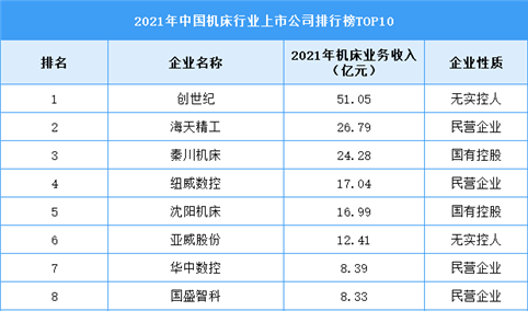2021年中国机床行业上市公司排行榜TOP10