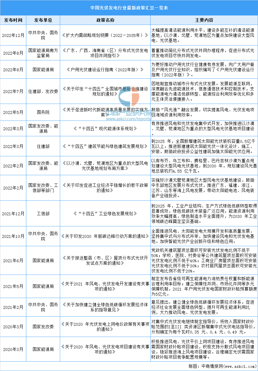 2023年中国光伏发电最新政策汇总一龙珠体育览（表）(图1)