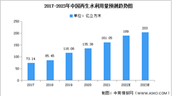 2023年中国再生水利用量及污水处理厂数量预测分析（图）