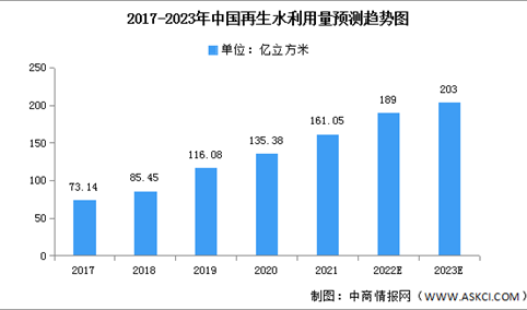 2023年中国再生水利用量及污水处理厂数量预测分析（图）