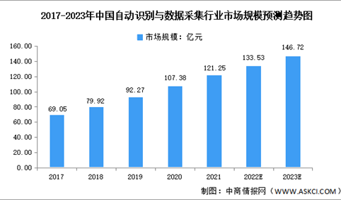 2023年中国自动识别与数据采集行业市场规模预测分析（图）