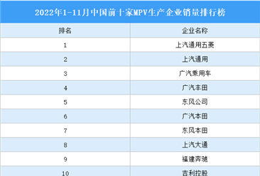 2022年1-11月中国前十家MPV生产企业销量排行榜（附榜单）