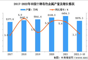 2022年1-10月中国有色金属行业运行情况：冶炼产品产量略有增长