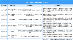 2023年中国光伏发电最新政策汇总一览（表）